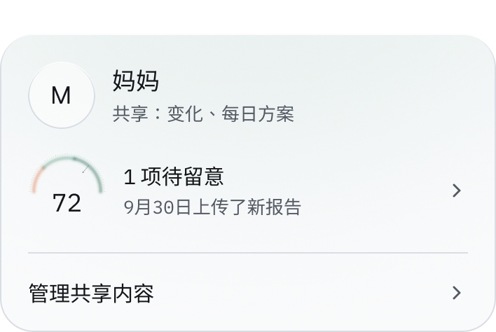 关怀圈卡片：妈妈共享变化与每日方案；9月30日上传的新报告中有 1 项待留意，共享内容可随时管理。