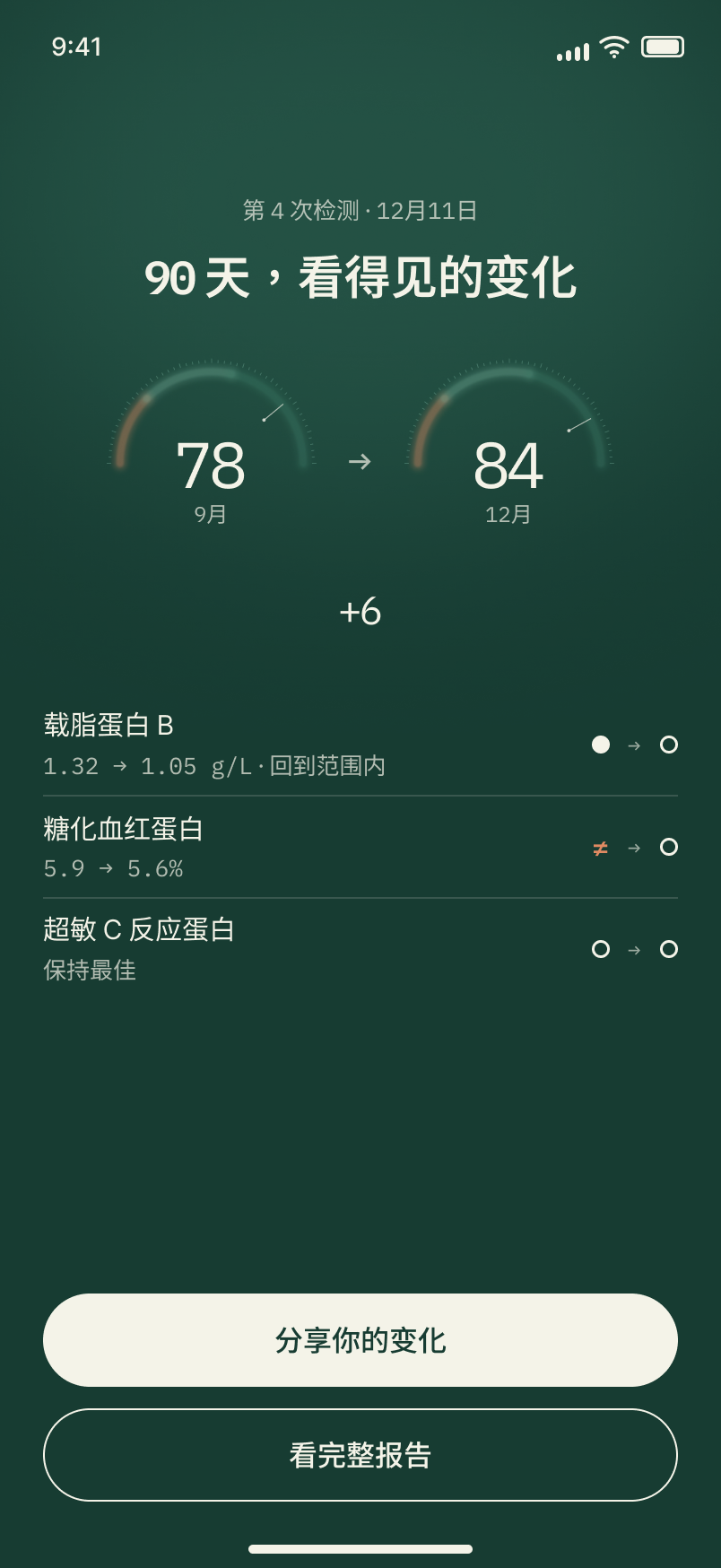 雪仪 App 变化对比,90 天后:评分 78 → 84(+6),载脂蛋白 B 1.32 → 1.05 g/L,回到范围内
